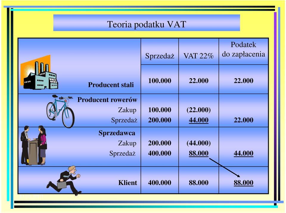 000 (22.000) Sprzedaż 200.000 44.000 22.