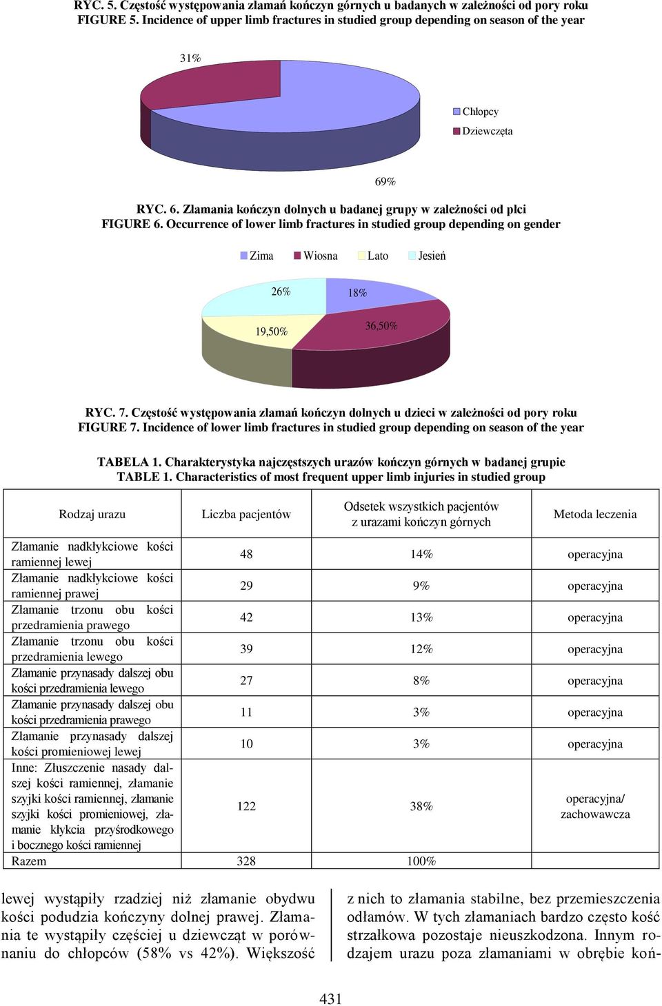 Occurrence of lower limb fractures in studied group depending on gender 69% Zima Wiosna Lato Jesień 26% 19,50% 18% 36,50% RYC. 7.