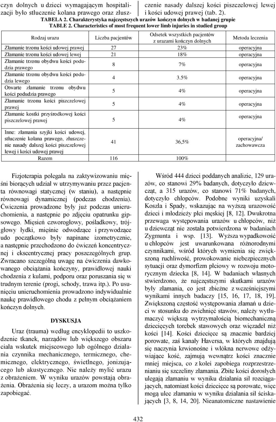 Characteristics of most frequent lower limb injuries in studied group Rodzaj urazu Liczba pacjentów Odsetek wszystkich pacjentów z urazami kończyn dolnych Metoda leczenia Złamanie trzonu kości udowej