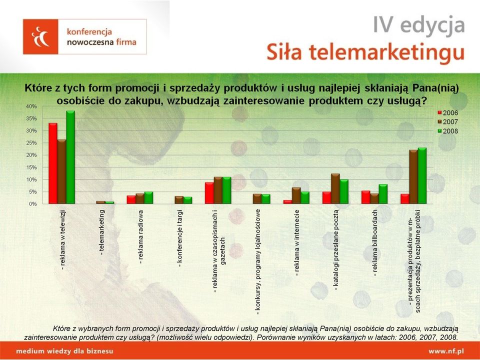 zainteresowanie produktem czy usługą?