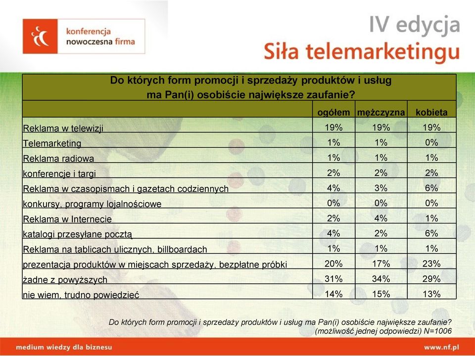 4% 3% 6% konkursy, programy lojalnościowe 0% 0% 0% Reklama w Internecie 2% 4% 1% katalogi przesyłane pocztą 4% 2% 6% Reklama na tablicach ulicznych, billboardach 1% 1% 1%