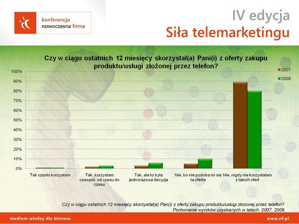 produktu/usługi złożonej przez telefon?