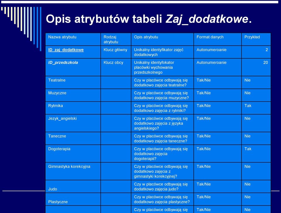 Muzyczne Rytmika Jezyk_angielski Taneczne Dogoterapia Gimnastyka korekcyjna Judo Plastyczne Opis atrybutu Format danych Przykład Czy w placówce odbywają się dodatkowo zajęcia teatralne?