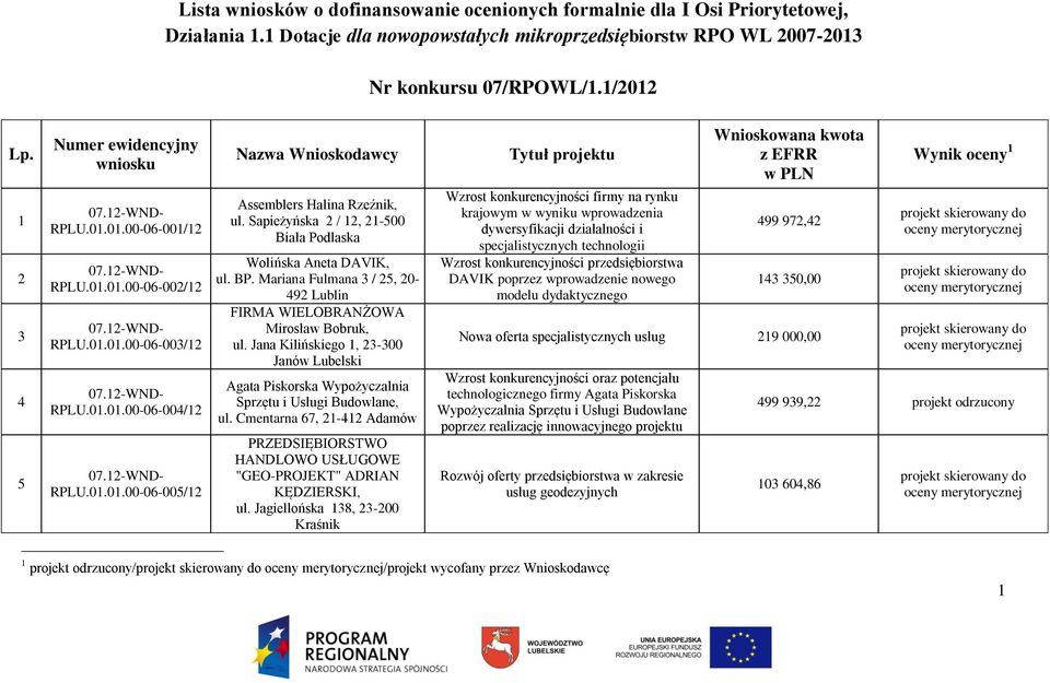 Jana Kilińskiego 1, 23-300 Janów Lubelski RPLU.01.01.00-06-003/12 RPLU.01.01.00-06-004/12 RPLU.01.01.00-06-005/12 Nazwa Wnioskodawcy Assemblers Halina Rzeźnik, ul.