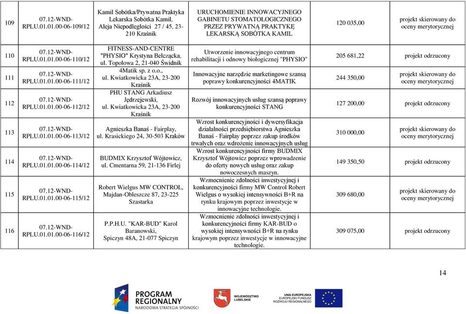 LEKARSKĄ SOBÓTKA KAMIL 120 035,00 110 111 112 113 114 115 116 RPLU.01.01.00-06-110/12 RPLU.01.01.00-06-111/12 RPLU.01.01.00-06-112/12 RPLU.01.01.00-06-113/12 RPLU.01.01.00-06-114/12 RPLU.01.01.00-06-115/12 RPLU.