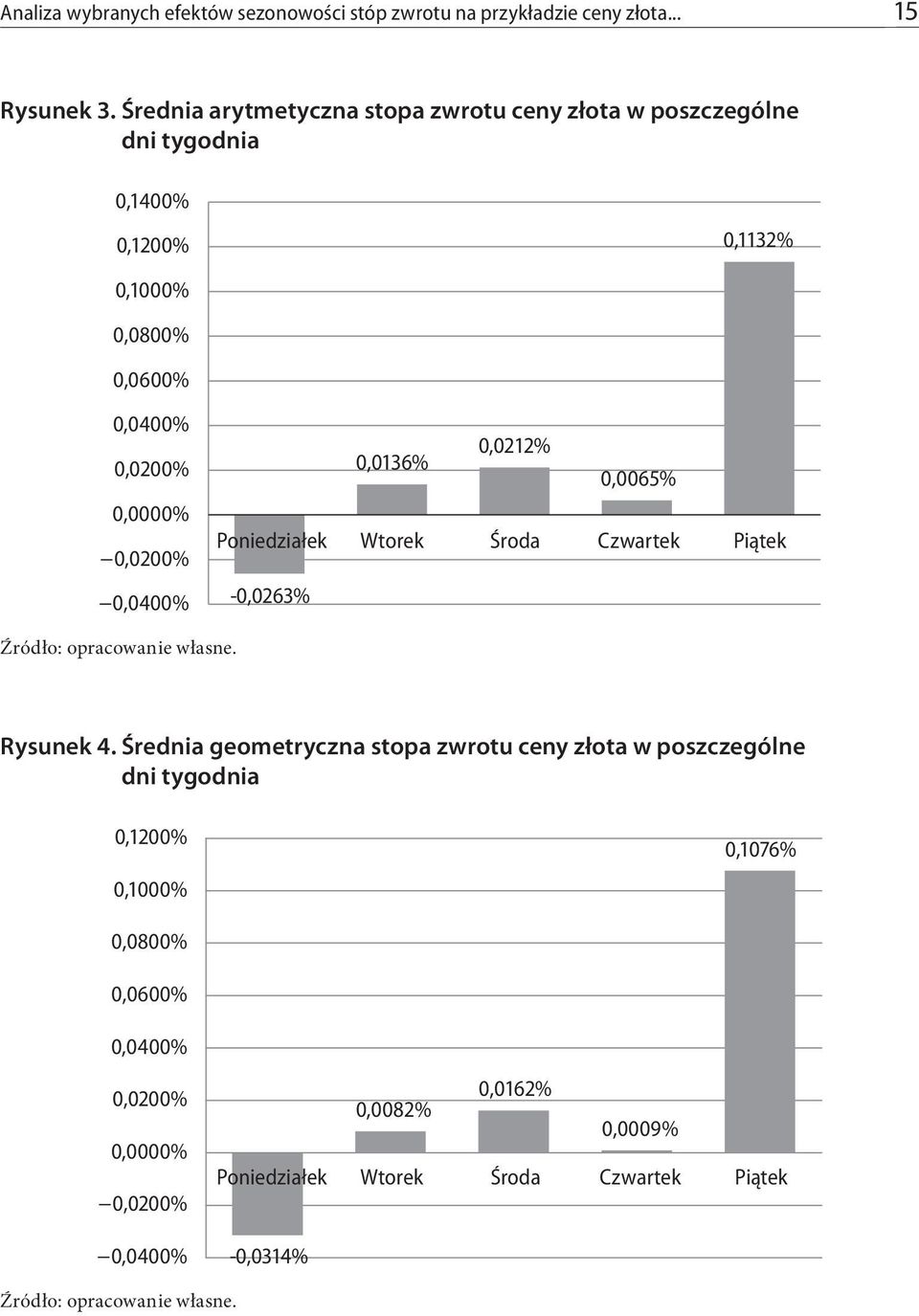 0,0400% 0,0136% 0,0212% 0,0065% Poniedziałek Wtorek Środa Czwartek Piątek -0,0263% Źródło: opracowanie własne. Rysunek 4.