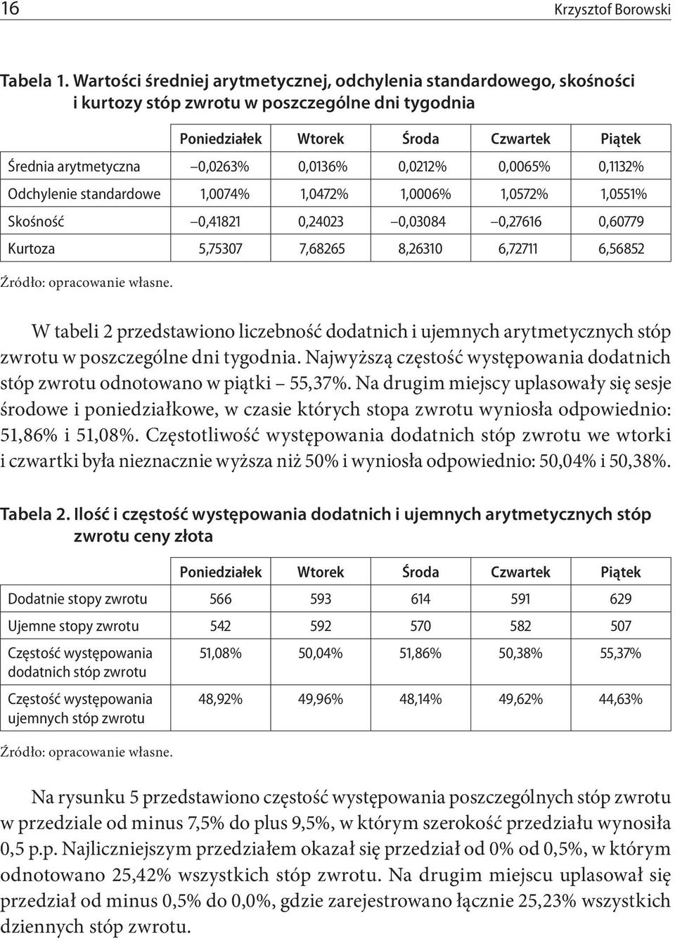 0,0212% 0,0065% 0,1132% Odchylenie standardowe 1,0074% 1,0472% 1,0006% 1,0572% 1,0551% Skośność 0,41821 0,24023 0,03084 0,27616 0,60779 Kurtoza 5,75307 7,68265 8,26310 6,72711 6,56852 Źródło: