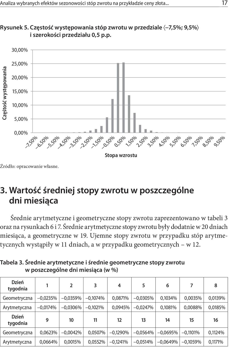 Wartość średniej stopy zwrotu w poszczególne dni miesiąca 1,50% 2,50% 3,50% 4,50% 5,50% 6,50% 7,50% 8,50% 9,50% Średnie arytmetyczne i geometryczne stopy zwrotu zaprezentowano w tabeli 3 oraz na