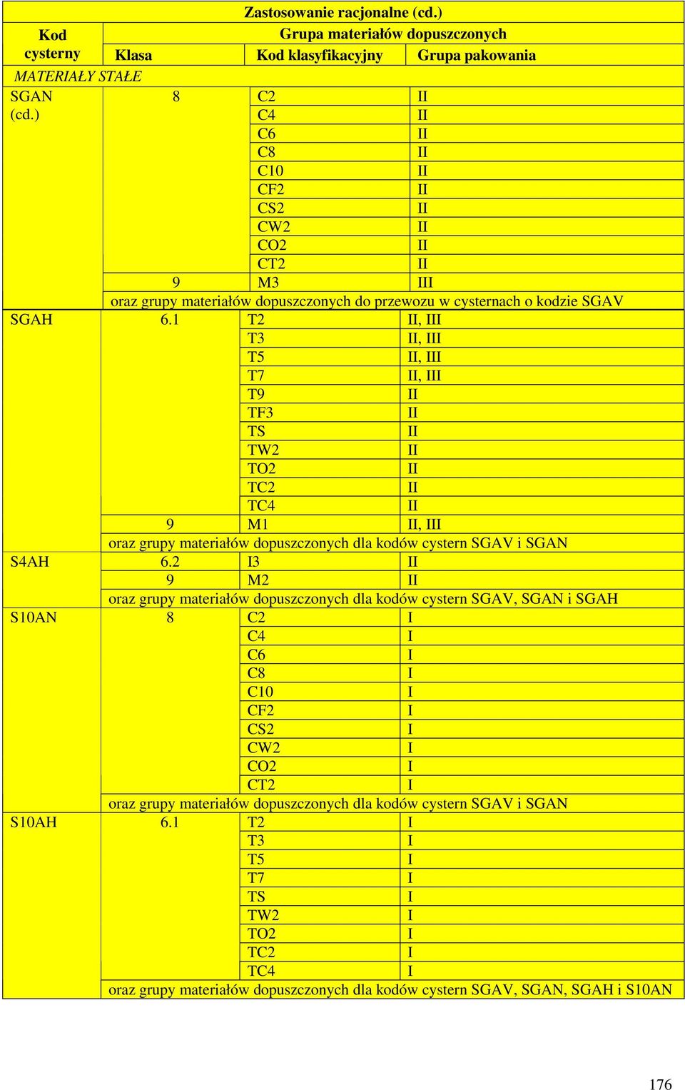 1 T2, T3, T5, T7, T9 TF3 TS TW2 TO2 TC2 TC4 9 M1, oraz grupy materiałów dopuszczonych dla kodów cystern SGAV i SGAN S4AH 6.