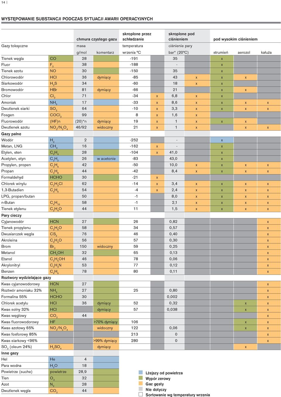 Siarkowodór H 2 S 34-60 18 x x Bromowodór HBr 81 dymiący -66 21 x x Chlor Cl 2 71-34 x 6,8 x x Amoniak NH 3 17-33 x 8,6 x x x x Dwutlenek siarki SO 2 64-10 x 3,3 x x x x Fosgen COCl 2 99 8 x 1,6 x