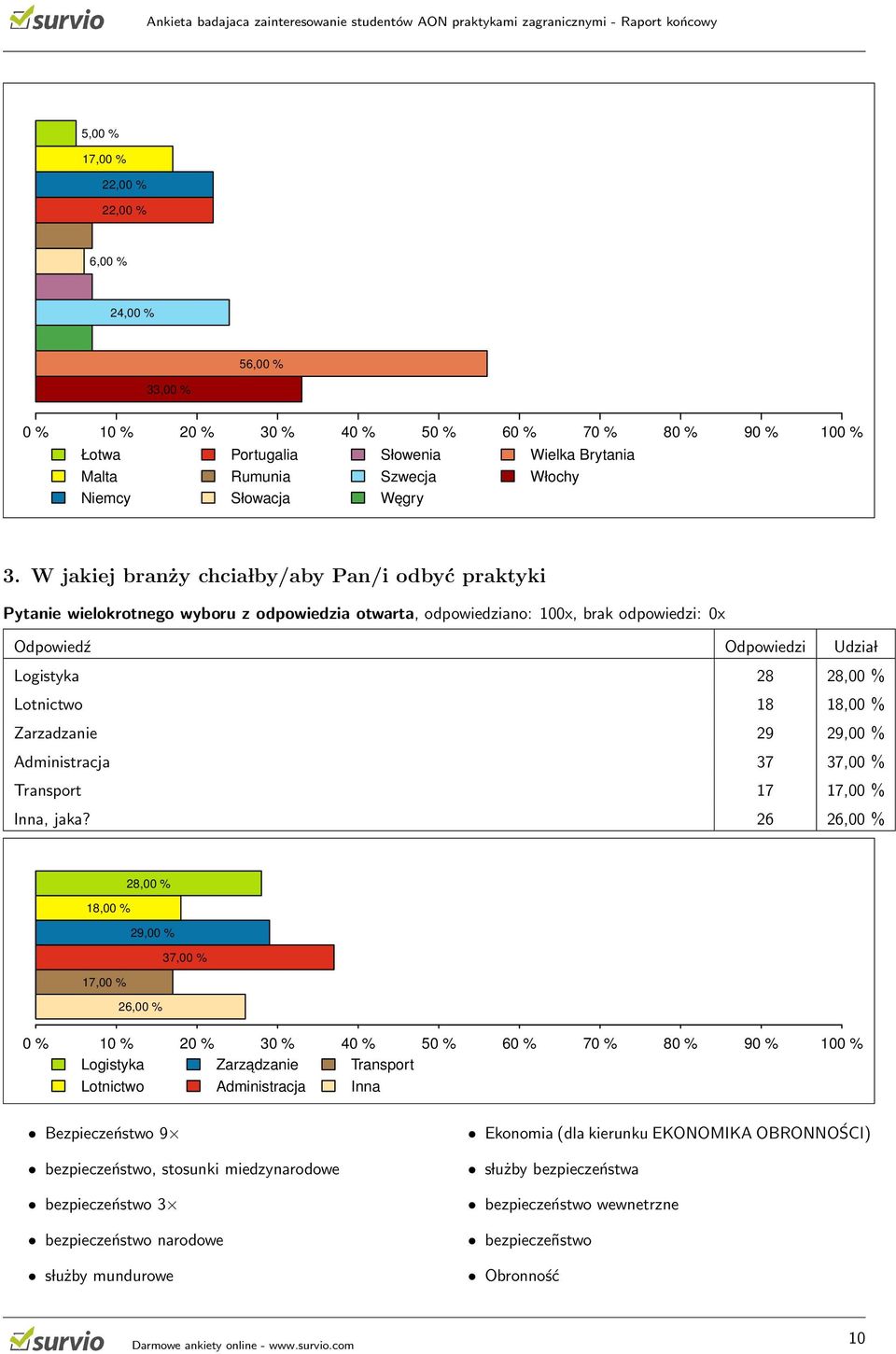 Zarzadzanie 29 29,00 % Administracja 37 37,00 % Transport 17 17,00 % Inna, jaka?