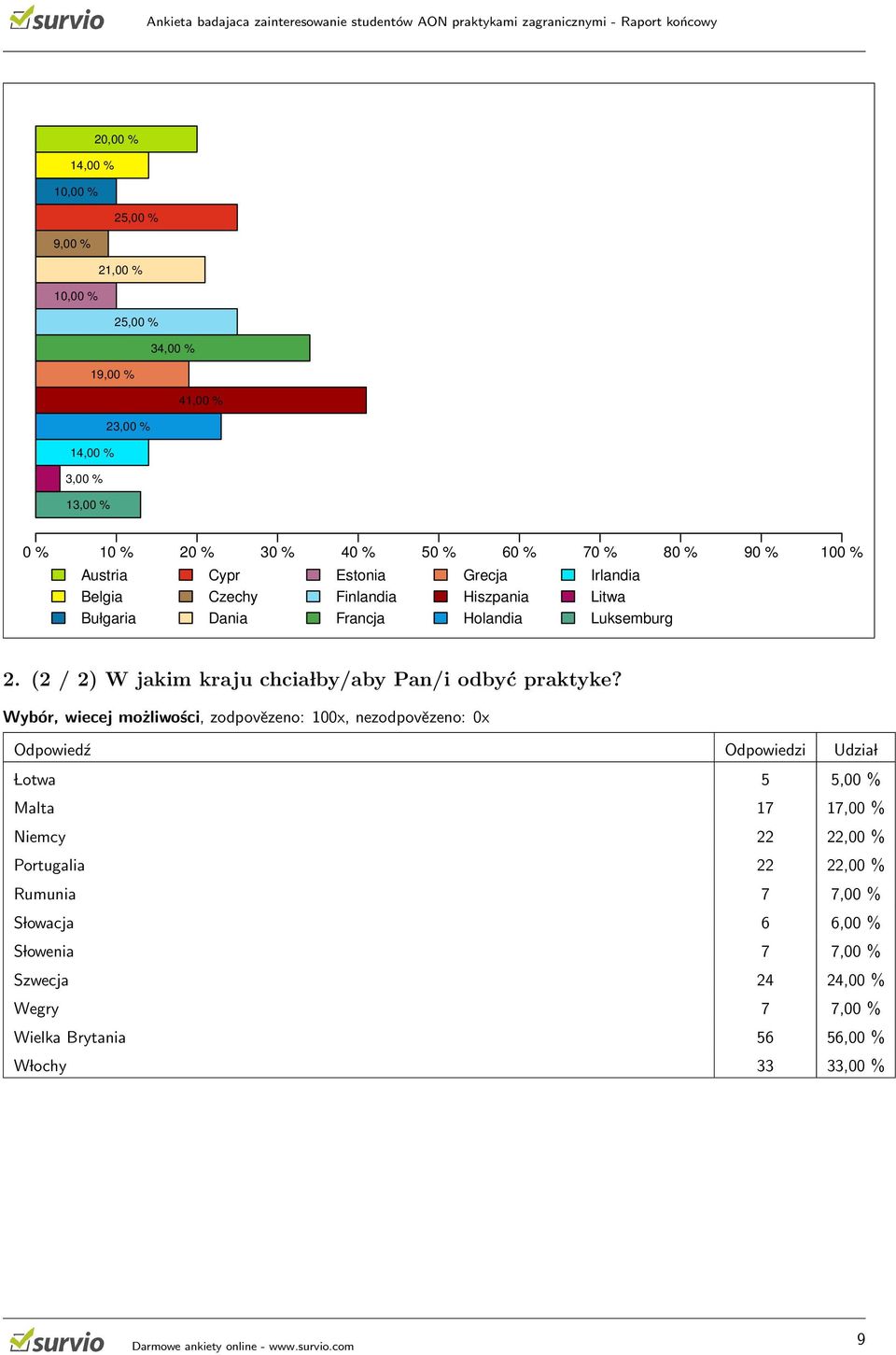 (2 / 2) W jakim kraju chcia lby/aby Pan/i odbyć praktyke?