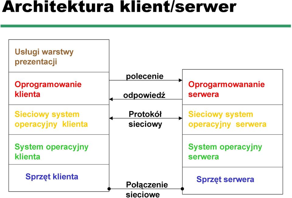 Oprogarmowananie serwera Sieciowy system operacyjny serwera System operacyjny