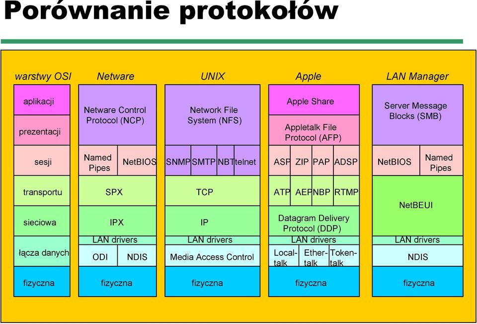 NetBIOS Named Pipes transportu sieciowa łącza danych fizyczna IPX IP Datagram Delivery Protocol (DDP) LAN drivers LAN drivers LAN drivers