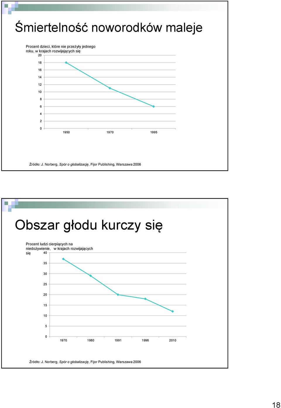 Norberg, Spór o globalizację, Fijor Publishing, Warszawa 2006 Obszar głodu kurczy się Procent ludzi cierpiących