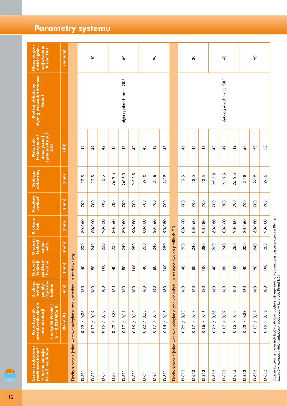 Knauf Klasa odporności ogniowej systemu Knauf D61 (W/m 2 K) (mm) (mm) (mm) (mm) (mm) (mm) (db) (minuty) Dachy skośne z jedną warstwą ocieplenia pod krokwiami, ruszt drewniany D 611 0,22 / 0,23 160 40