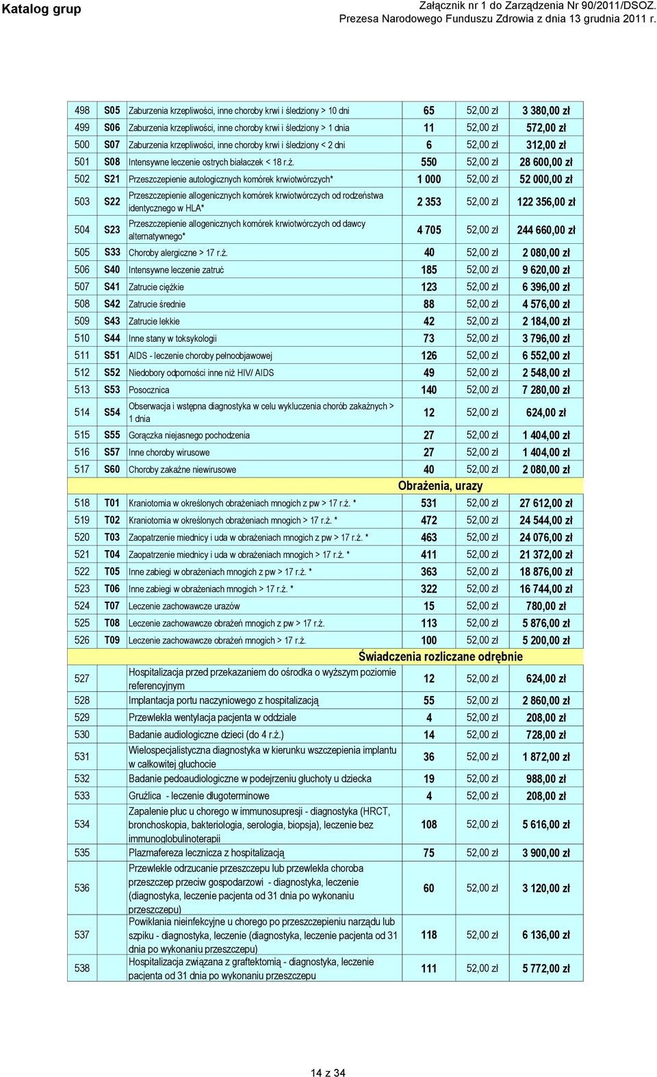 550 52,00 zł 28 600,00 zł 502 S21 Przeszczepienie autologicznych komórek krwiotwórczych* 1 000 52,00 zł 52 000,00 zł 503 S22 504 S23 Przeszczepienie allogenicznych komórek krwiotwórczych od