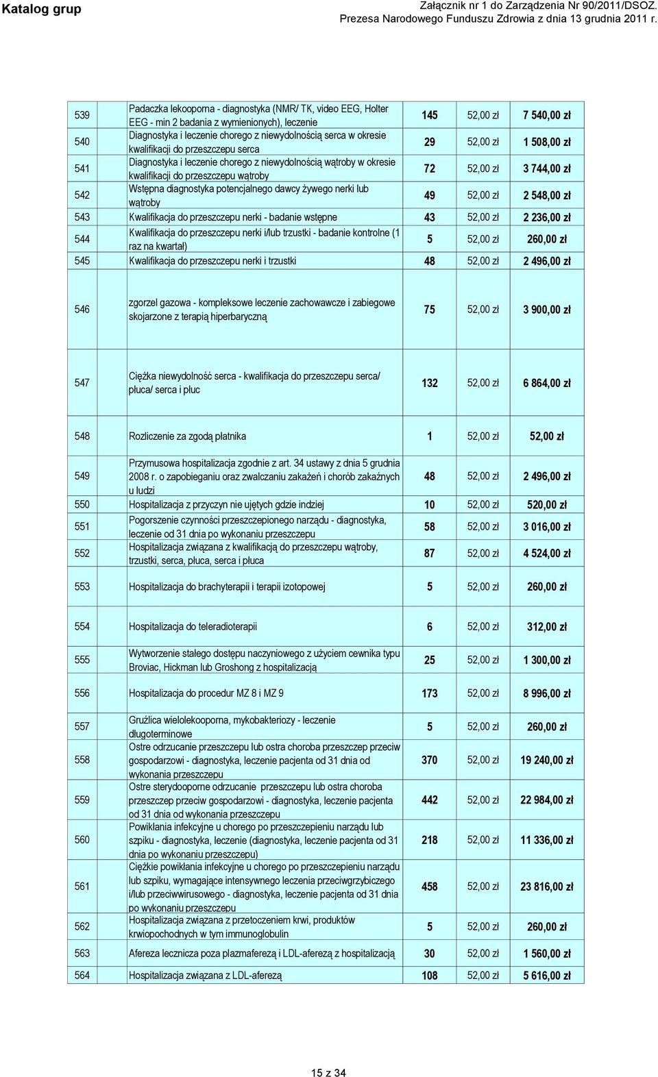 Wstępna diagnostyka potencjalnego dawcy żywego nerki lub wątroby 49 52,00 zł 2 548,00 zł 543 Kwalifikacja do przeszczepu nerki - badanie wstępne 43 52,00 zł 2 236,00 zł 544 Kwalifikacja do