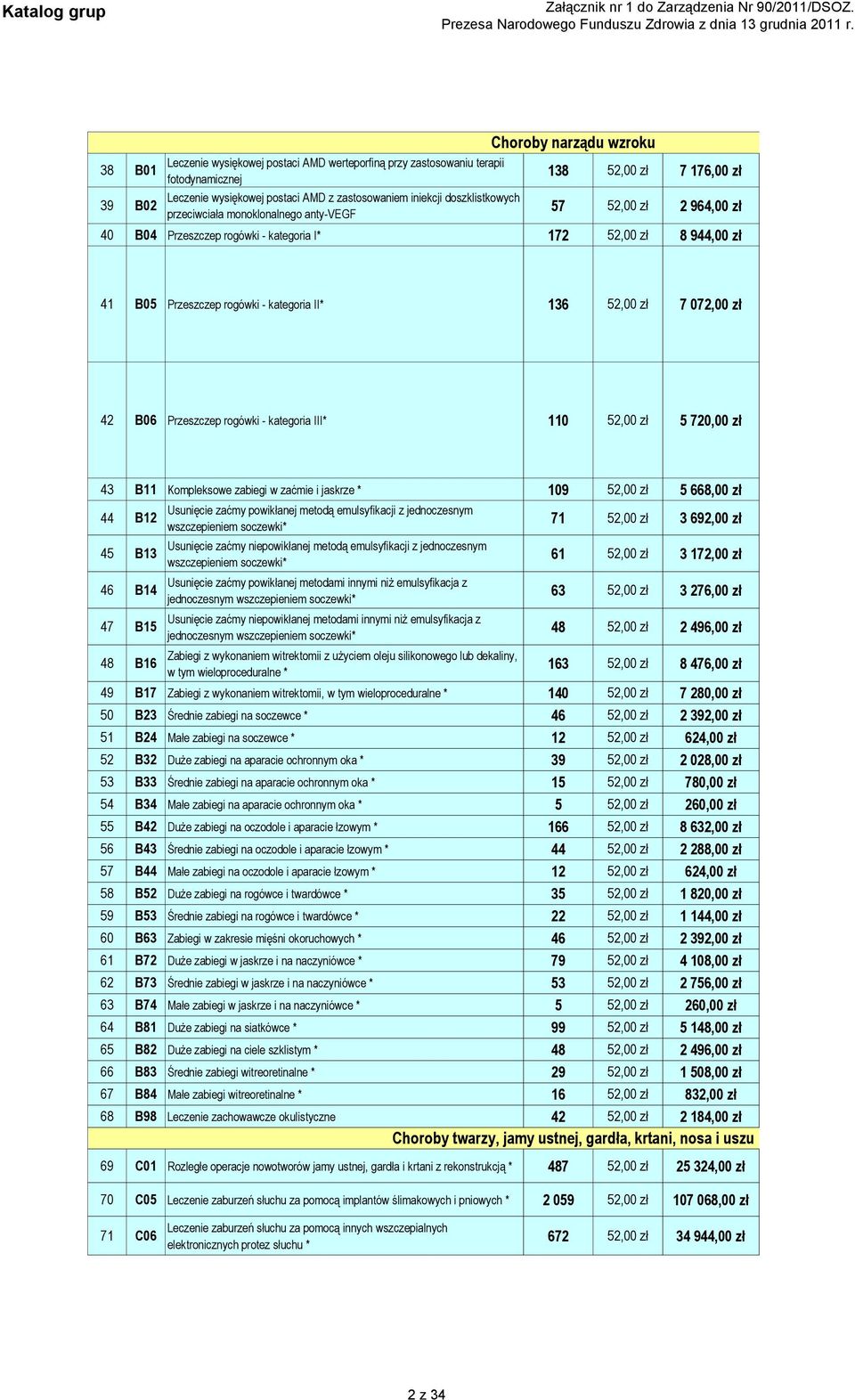 kategoria II* 136 52,00 zł 7 072,00 zł 42 B06 Przeszczep rogówki - kategoria III* 110 52,00 zł 5 720,00 zł 43 B11 Kompleksowe zabiegi w zaćmie i jaskrze * 109 52,00 zł 5 668,00 zł 44 B12 45 B13 46