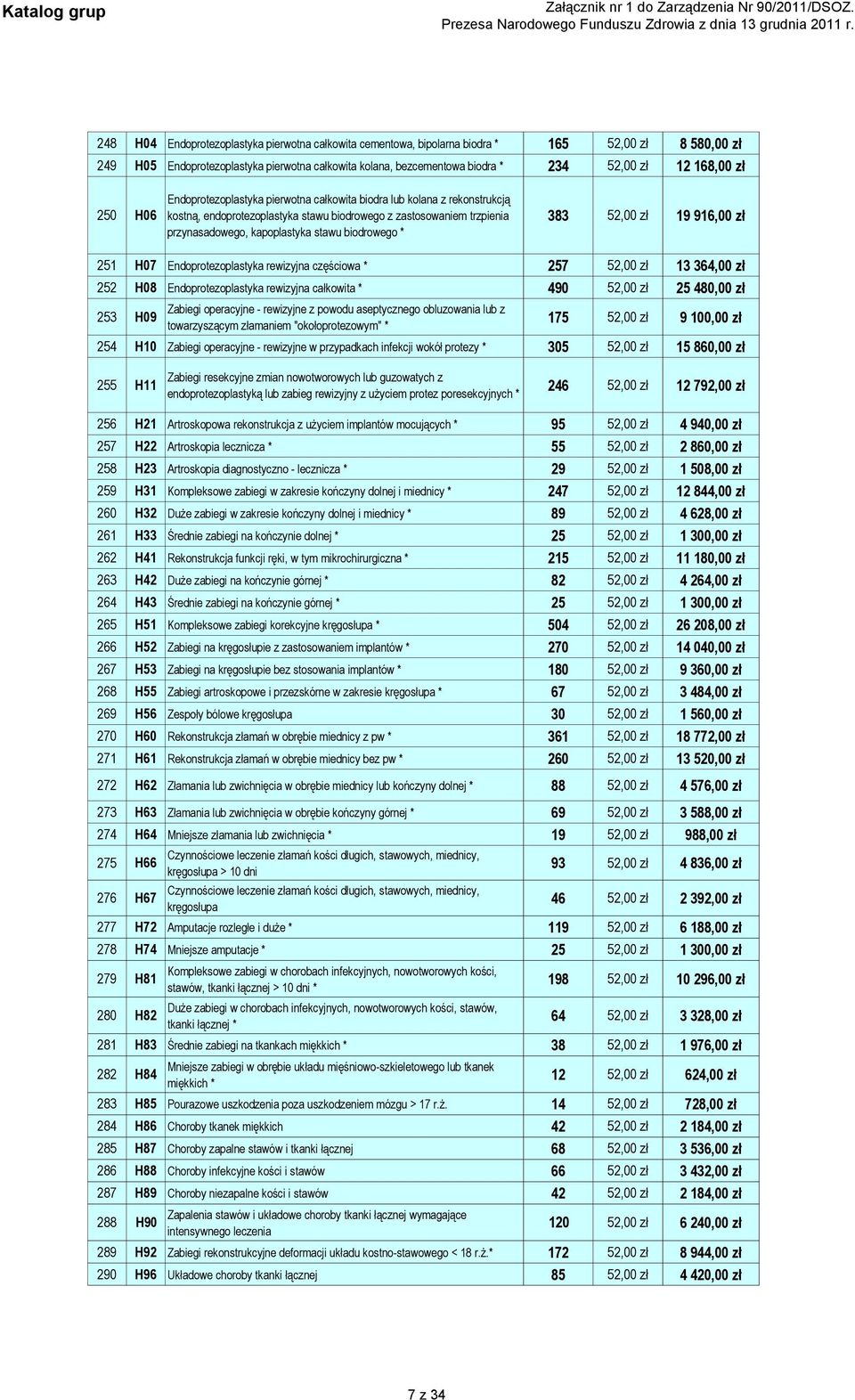 biodrowego * 383 52,00 zł 19 916,00 zł 251 H07 Endoprotezoplastyka rewizyjna częściowa * 257 52,00 zł 13 364,00 zł 252 H08 Endoprotezoplastyka rewizyjna całkowita * 490 52,00 zł 25 480,00 zł 253 H09