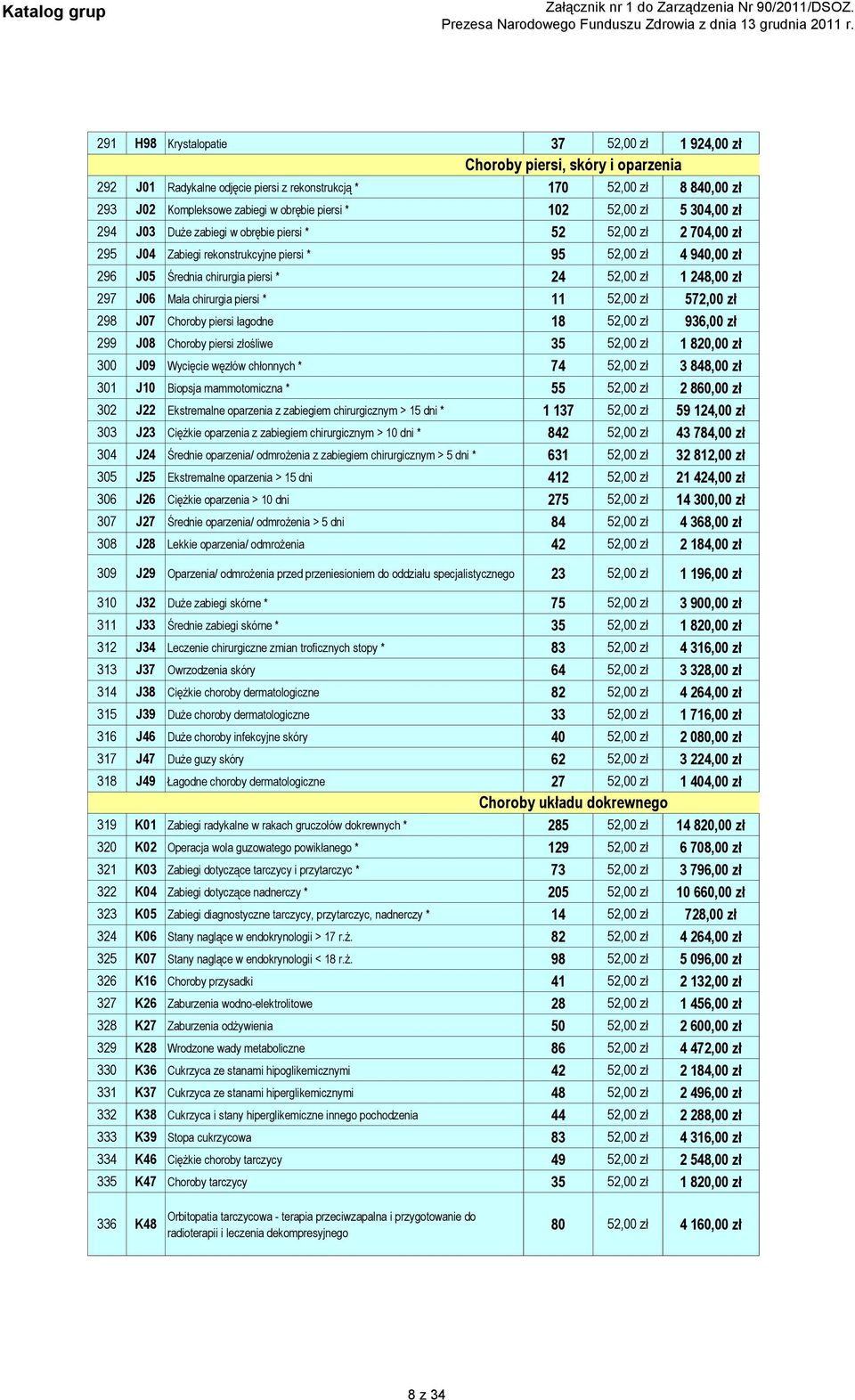 24 52,00 zł 1 248,00 zł 297 J06 Mała chirurgia piersi * 11 52,00 zł 572,00 zł 298 J07 Choroby piersi łagodne 18 52,00 zł 936,00 zł 299 J08 Choroby piersi złośliwe 35 52,00 zł 1 820,00 zł 300 J09