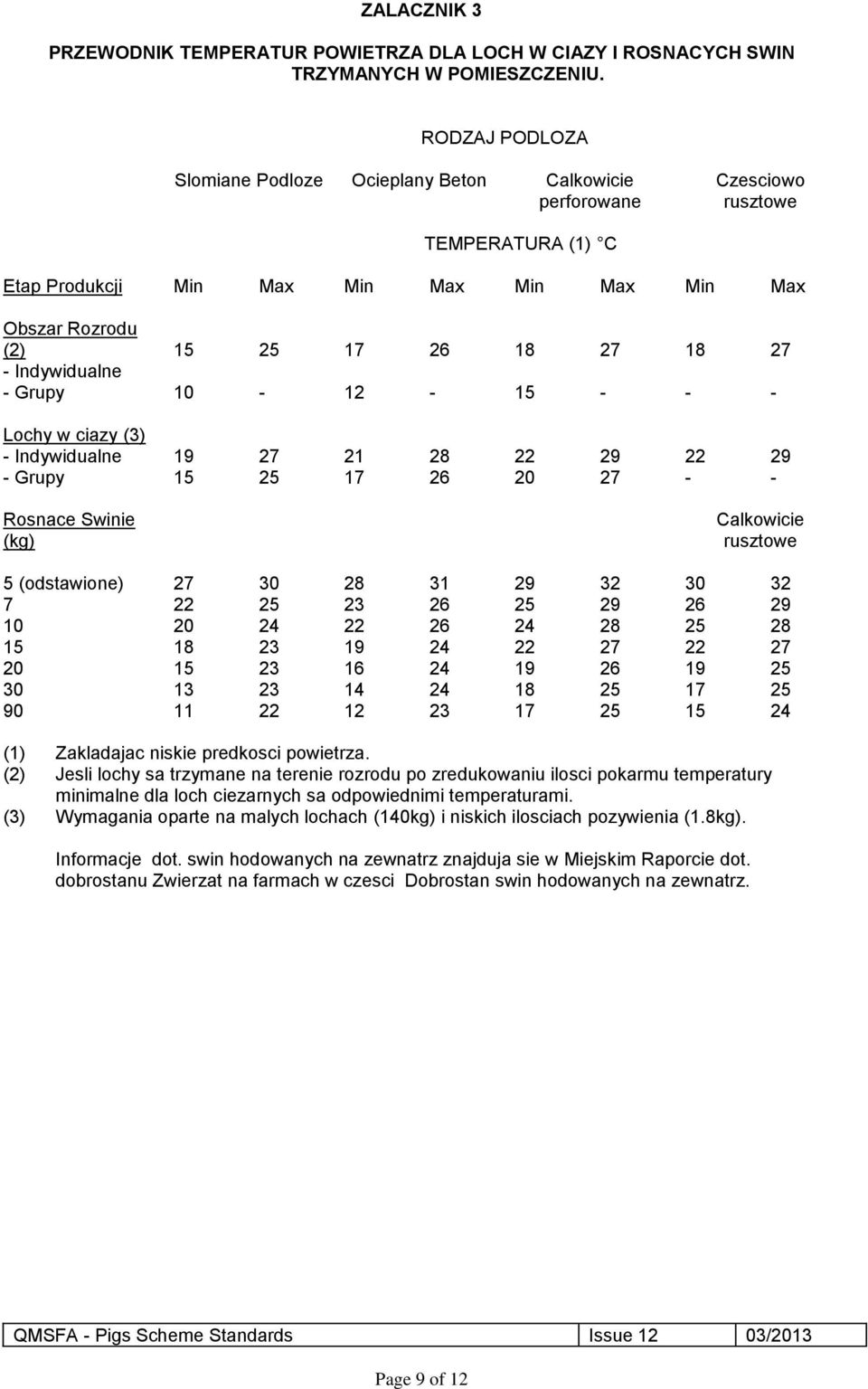 Indywidualne - Grupy 10-12 - 15 - - - Lochy w ciazy (3) - Indywidualne 19 27 21 28 22 29 22 29 - Grupy 15 25 17 26 20 27 - - Rosnace Swinie (kg) Calkowicie rusztowe 5 (odstawione) 27 30 28 31 29 32