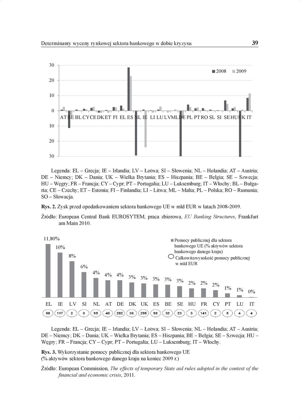 Włochy; BL Bułgaria; CE Czechy; ET Estonia; FI Finlandia; LI Litwa; ML Malta; PL Polska; RO Rumunia; SO Słowacja. Rys. 2. Zysk przed opodatkowaniem sektora bankowego UE w mld EUR w latach 2008-2009.