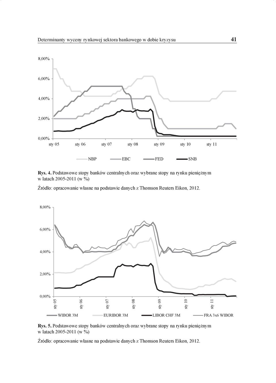 Reuters Eikon, 2012. 8,00% 6,00% 4,00% 2,00% 0,00% sty 05 sty 06 sty 07 sty 08 sty 09 sty 10 sty 11 WIBOR 3M EURIBOR 3M LIBOR CHF 3M FRA 3x6 WIBOR Rys. 5.