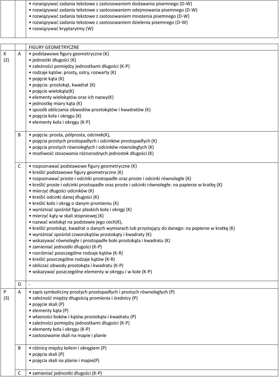 zależności pomiędzy jednostkami długości (K-P) rodzaje kątów: prosty, ostry, rozwarty (K) pojęcie kąta (K) pojęcia: prostokąt, kwadrat (K) pojęcie wielokąta(k) elementy wielokątów oraz ich nazwy(k)