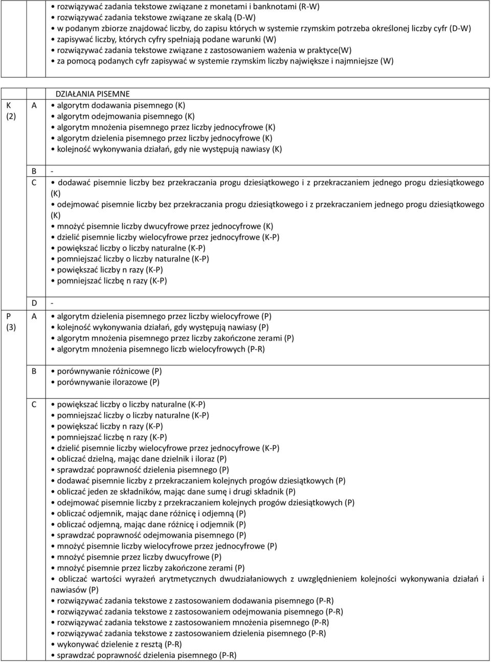 zapisywać w systemie rzymskim liczby największe i najmniejsze (W) K (2) ZIŁNI PISEMNE algorytm dodawania pisemnego (K) algorytm odejmowania pisemnego (K) algorytm mnożenia pisemnego przez liczby