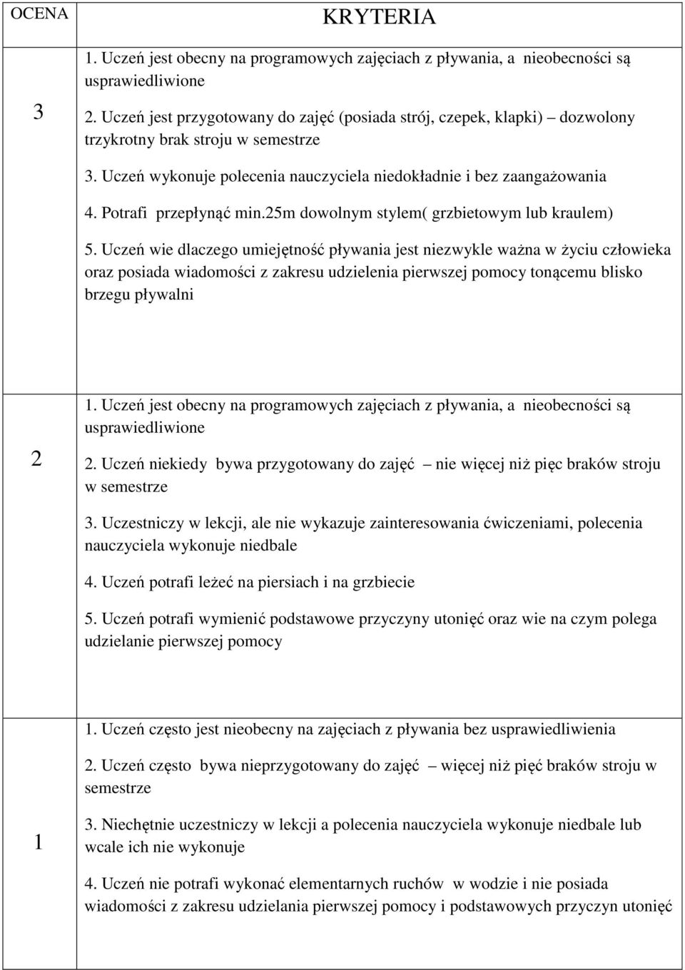 Uczeń niekiedy bywa przygotowany do zajęć nie więcej niż pięc braków stroju w semestrze 3.