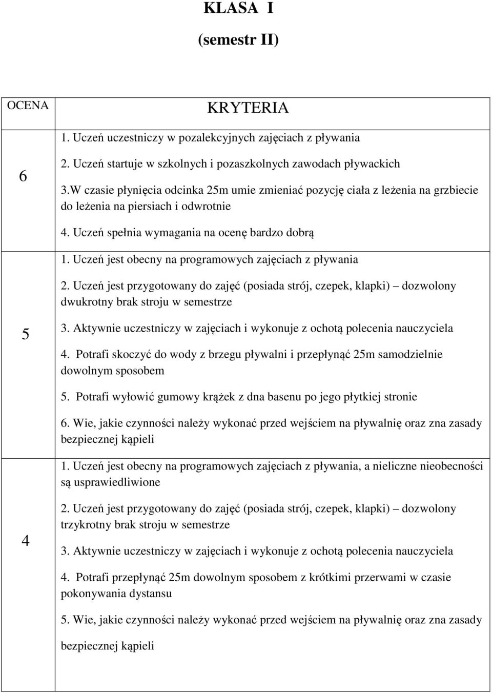 Uczeń jest obecny na programowych zajęciach z pływania dwukrotny brak stroju w semestrze 5 4. Potrafi skoczyć do wody z brzegu pływalni i przepłynąć 25m samodzielnie dowolnym sposobem 5.