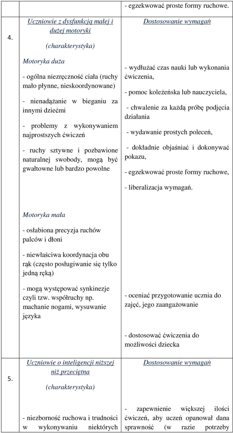 Dostosowanie wymagań - wydłużać czas nauki lub wykonania ćwiczenia, - pomoc koleżeńska lub nauczyciela, - chwalenie za każdą próbę podjęcia działania - wydawanie prostych poleceń, - dokładnie