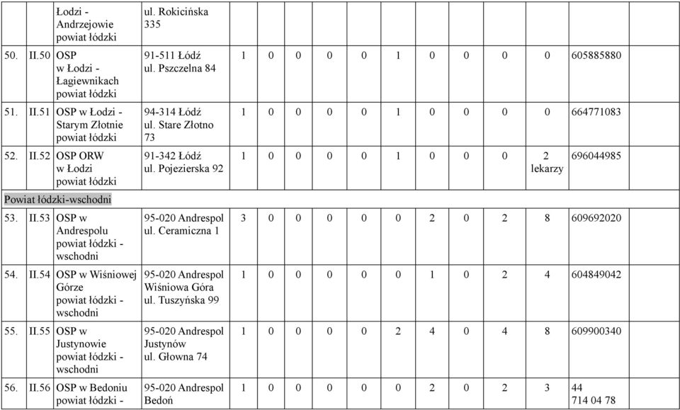 Stare Złotno 73 91-342 Łódź ul. Pojezierska 92 95-020 Andrespol ul. Ceramiczna 1 95-020 Andrespol Wiśniowa Góra ul. Tuszyńska 99 95-020 Andrespol Justynów ul.