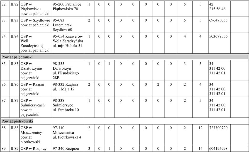 1 Maja 12 98-338 Sulmierzyce ul. Strażacka 10 97-310 Moszczenica ul.
