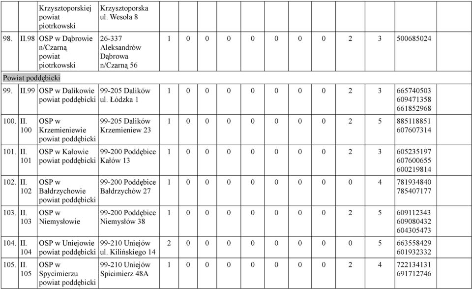 Łódzka 1 99-205 Dalików Krzemieniew 23 99-200 Poddębice Kałów 13 99-200 Poddębice Bałdrzychów 27 99-200 Poddębice Niemysłów 38 99-210 Uniejów ul.