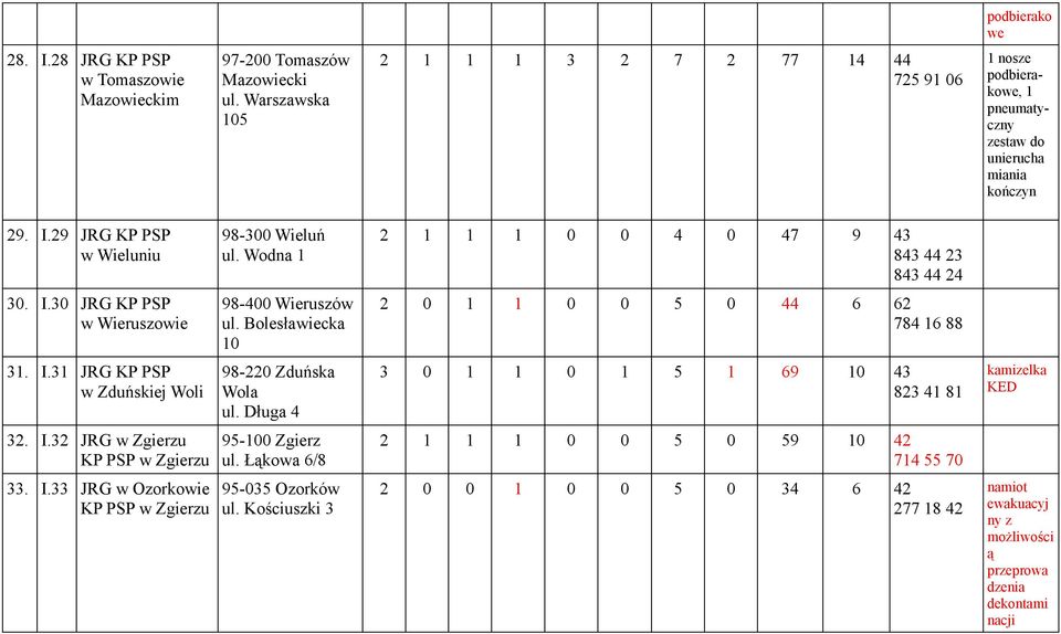 Wodna 1 2 1 1 1 0 0 4 0 47 9 43 843 44 23 843 44 24 30. I.30 JRG KP PSP w Wieruszowie 98-400 Wieruszów ul. Bolesławiecka 10 2 0 1 1 0 0 5 0 44 6 62 784 16 88 31. I.31 JRG KP PSP w Zduńskiej Woli 98-220 Zduńska Wola ul.