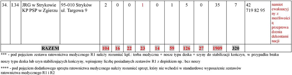 : torba medyczna + nosze typu deska + szyny do stabilizacji kończyn, w przypadku braku noszy typu deska lub szyn stabilizujących kończyny, wpisujemy liczbę