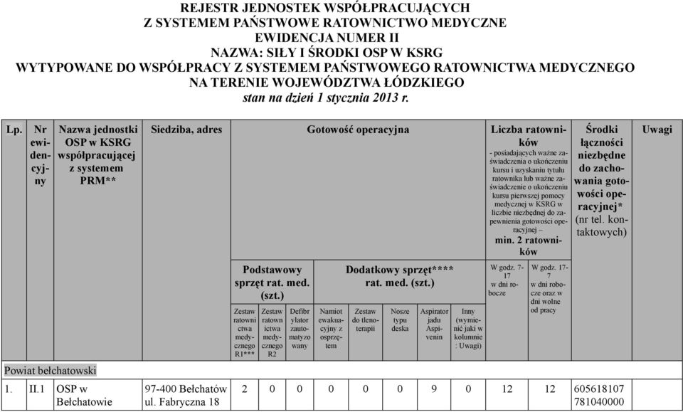 1 Bełchatowie Siedziba, adres Gotowość operacyjna Liczba ratowników - posiadających ważne zaświadczenia o ukończeniu kursu i uzyskaniu tytułu ratownika lub ważne zaświadczenie o ukończeniu kursu