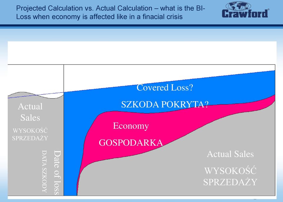 like in a finacial crisis Covered Loss?