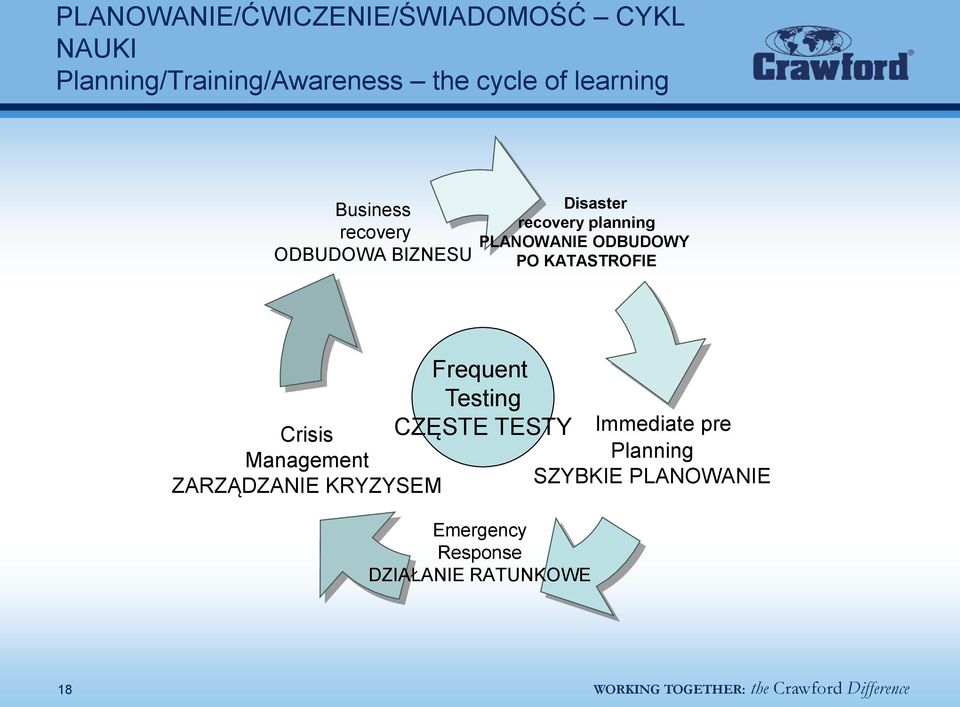 ODBUDOWY PO KATASTROFIE Crisis Management ZARZĄDZANIE KRYZYSEM Frequent Testing