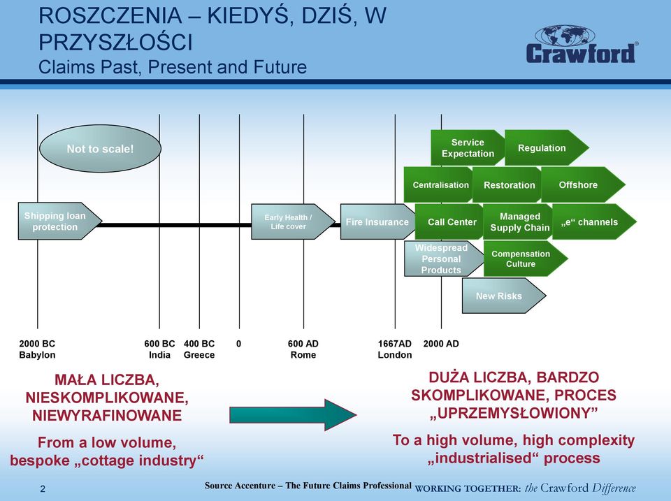 Chain e channels Widespread Personal Products Compensation Culture New Risks 2000 BC Babylon 600 BC India MAŁA LICZBA, NIESKOMPLIKOWANE, NIEWYRAFINOWANE 400 BC