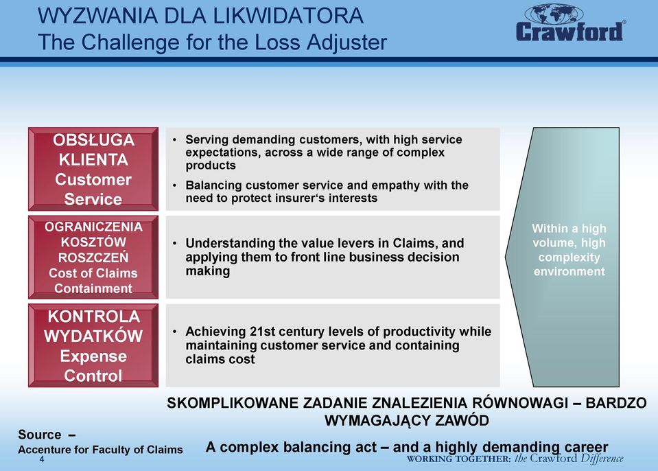 to front line business decision making Within a high volume, high complexity environment 4 KONTROLA WYDATKÓW Expense Control Source Accenture for Faculty of Claims Achieving 21st century levels of