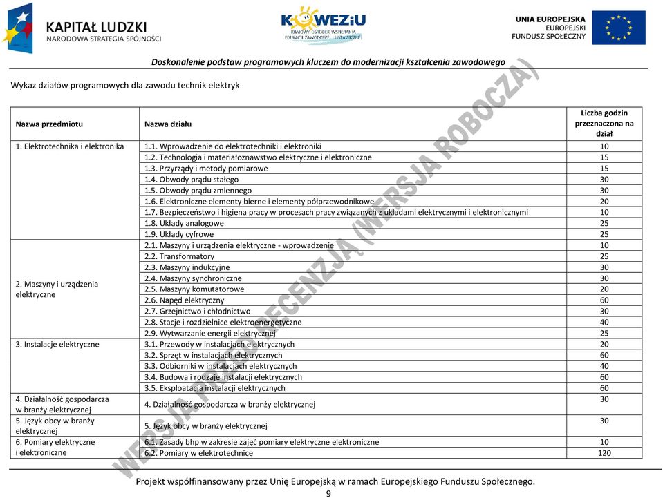 4. Obwody prądu stałego 30 1.5. Obwody prądu zmiennego 30 1.6. Elektroniczne elementy bierne i elementy półprzewodnikowe 20 1.7.