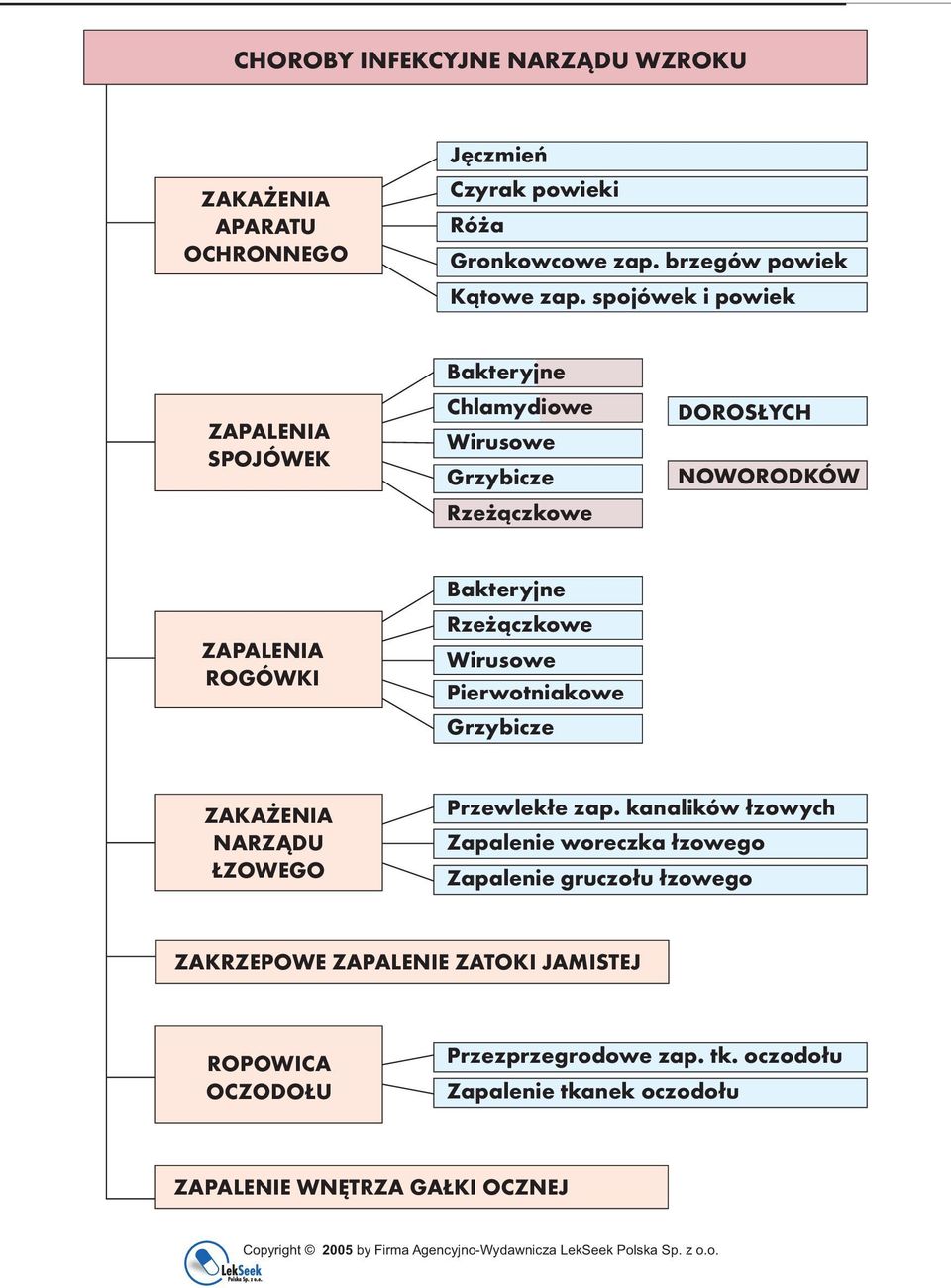 Rzeżączkowe Wirusowe Pierwotniakowe Grzybicze ZAKAŻENIA NARZĄDU ŁZOWEGO Przewlekłe zap.