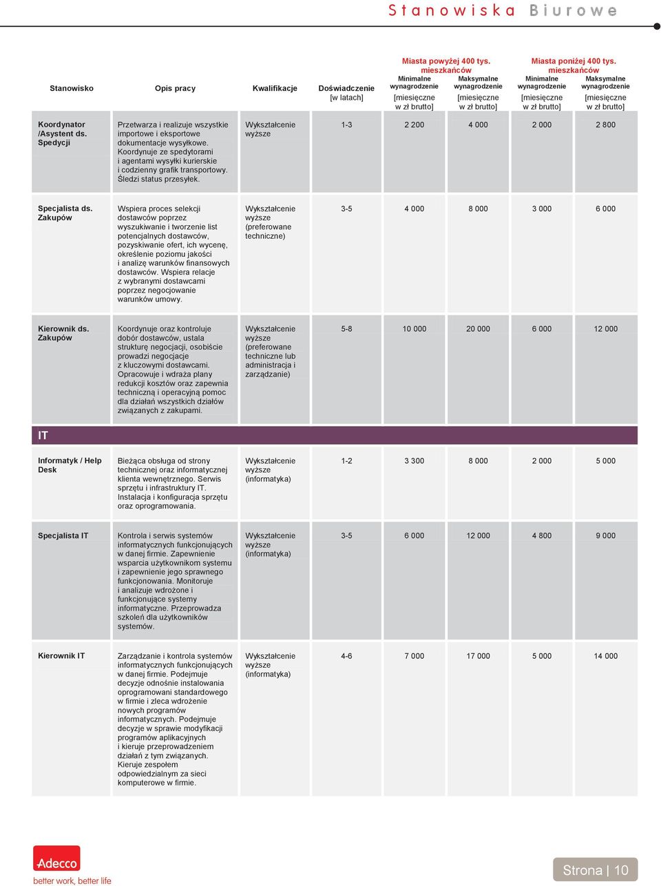 1-3 2 200 4 000 2 000 2 800 Zakupów Wspiera proces selekcji dostawców poprzez wyszukiwanie i tworzenie list potencjalnych dostawców, pozyskiwanie ofert, ich wycenę, określenie poziomu jakości i