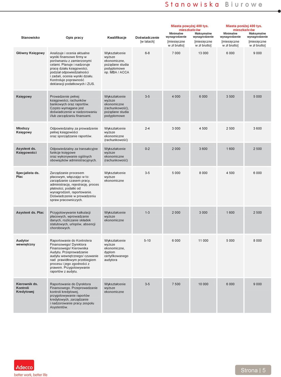 MBA / ACCA 6-8 7 000 13 000 6 000 9 000 Księgowy Prowadzenie pełnej księgowości, rachunków bankowych oraz raportów. Często wymagane jest doświadczenie w nadzorowaniu i/lub zarządzaniu finansami.