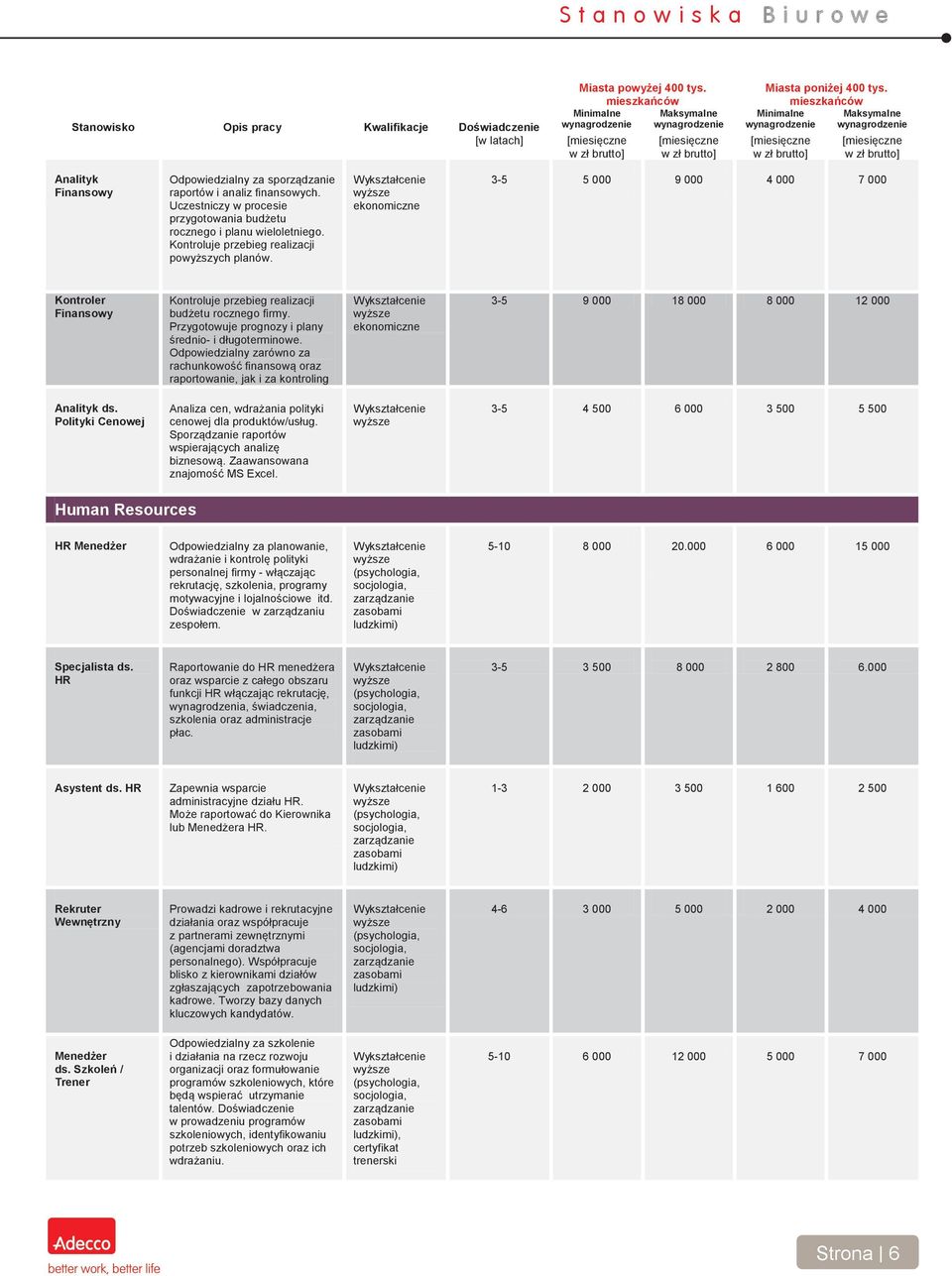 Przygotowuje prognozy i plany średnio- i długoterminowe. Odpowiedzialny zarówno za rachunkowość finansową oraz raportowanie, jak i za kontroling 3-5 9 000 18 000 8 000 12 000 Analityk ds.