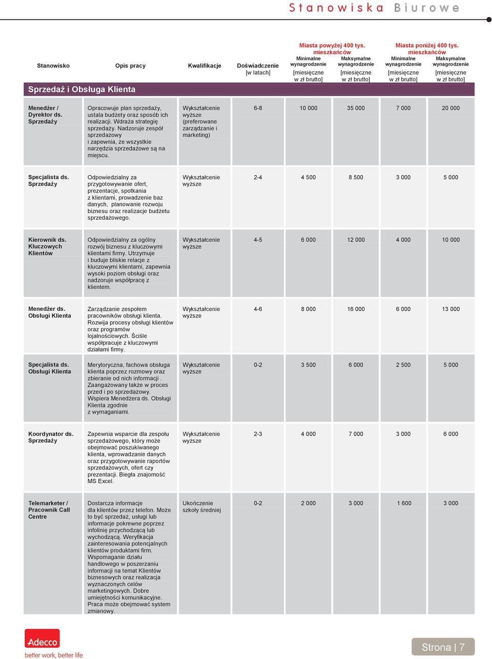 zarządzanie i marketing) 6-8 10 000 35 000 7 000 20 000 Sprzedaży Odpowiedzialny za przygotowywanie ofert, prezentacje, spotkania z klientami, prowadzenie baz danych, planowanie rozwoju biznesu oraz