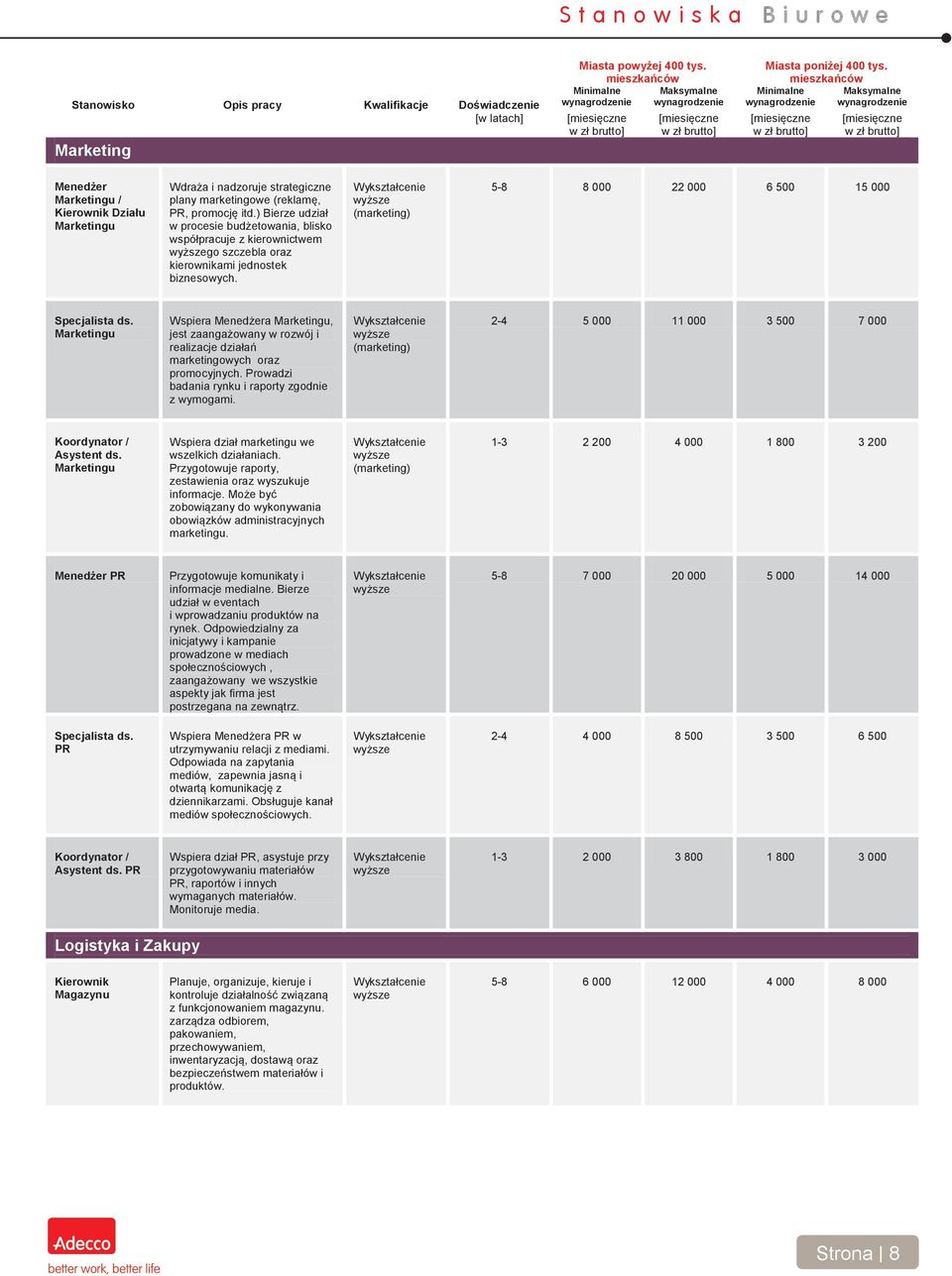 (marketing) 5-8 8 000 22 000 6 500 15 000 Marketingu Wspiera Menedżera Marketingu, jest zaangażowany w rozwój i realizacje działań marketingowych oraz promocyjnych.